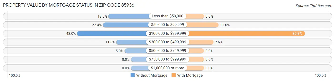 Property Value by Mortgage Status in Zip Code 85936