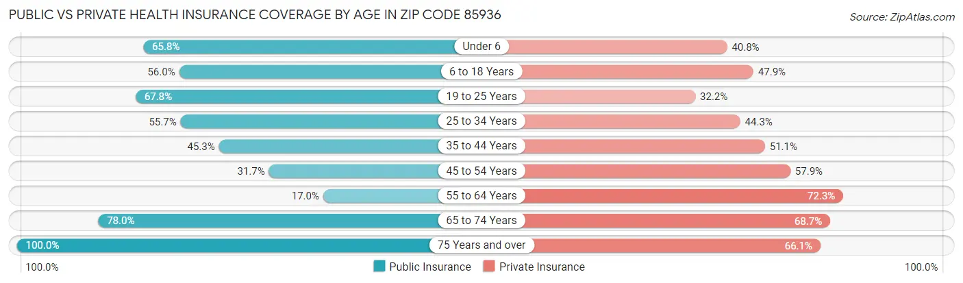 Public vs Private Health Insurance Coverage by Age in Zip Code 85936