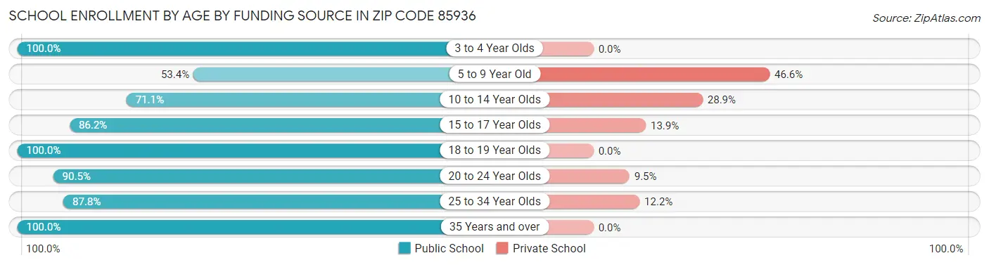 School Enrollment by Age by Funding Source in Zip Code 85936