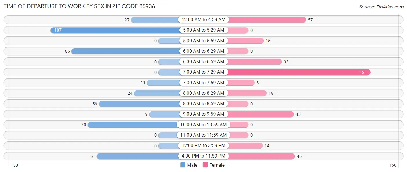 Time of Departure to Work by Sex in Zip Code 85936