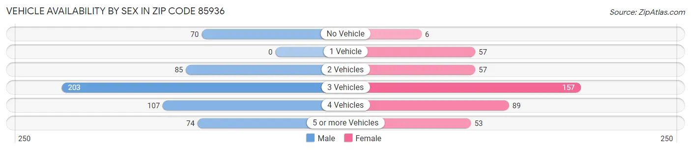 Vehicle Availability by Sex in Zip Code 85936