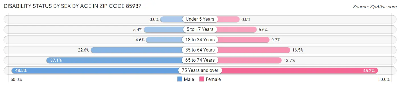 Disability Status by Sex by Age in Zip Code 85937