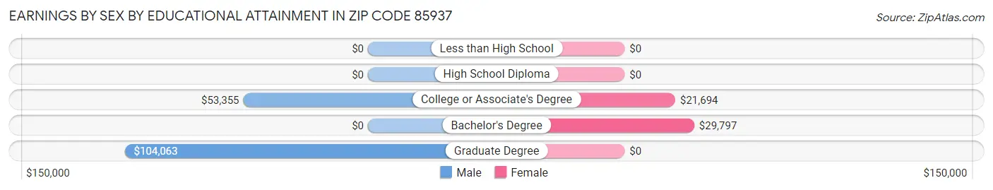 Earnings by Sex by Educational Attainment in Zip Code 85937