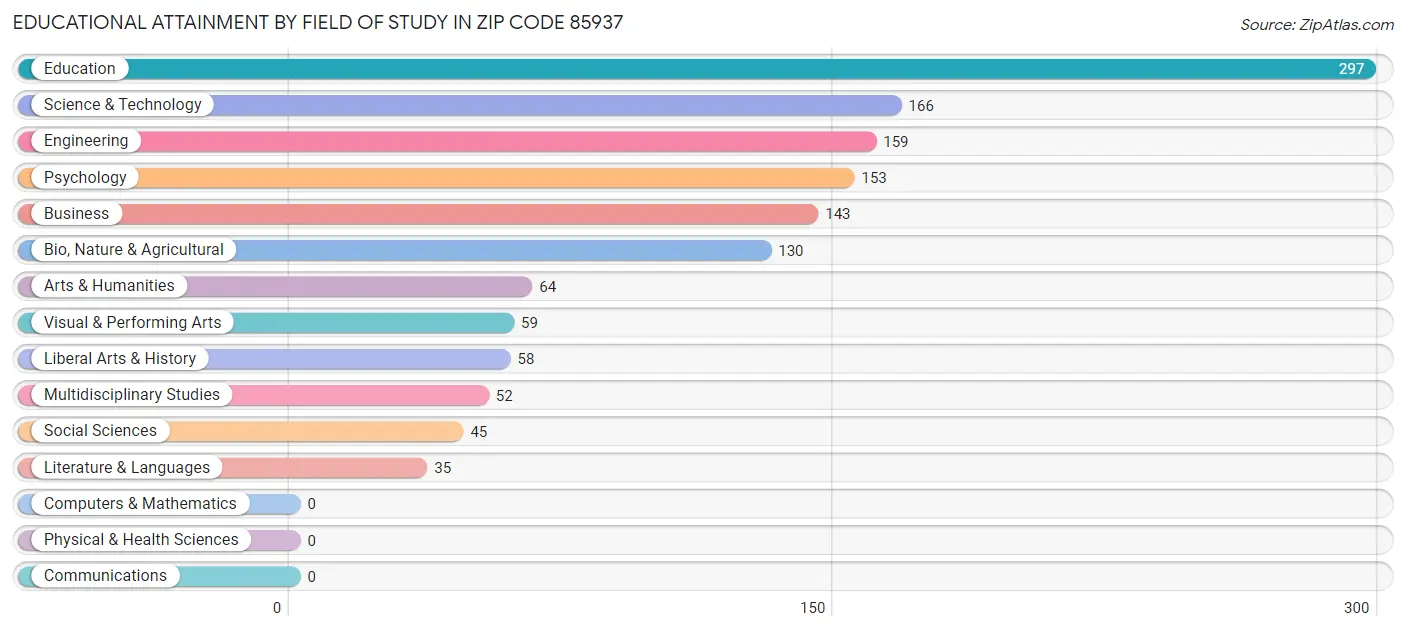 Educational Attainment by Field of Study in Zip Code 85937