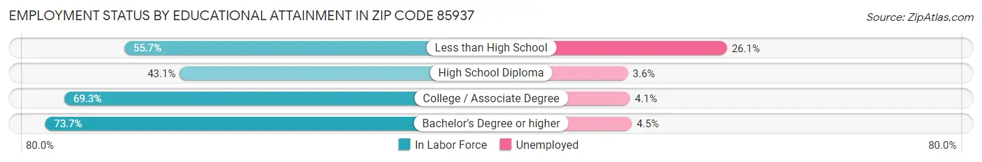 Employment Status by Educational Attainment in Zip Code 85937