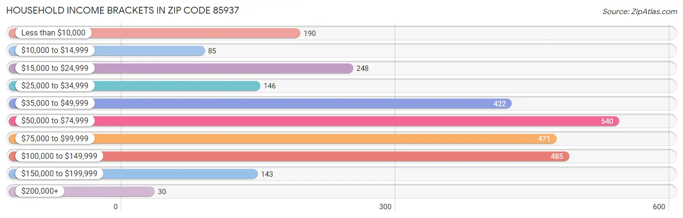 Household Income Brackets in Zip Code 85937