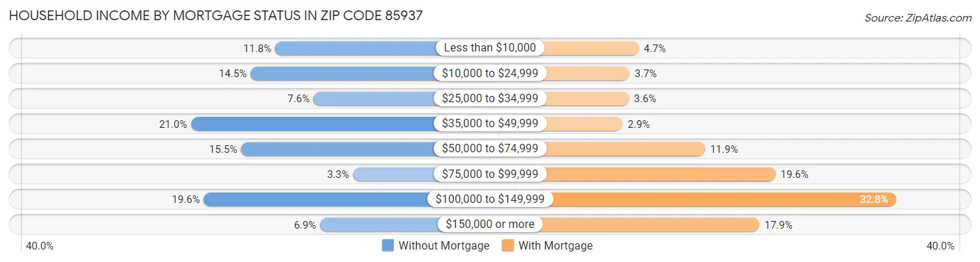Household Income by Mortgage Status in Zip Code 85937
