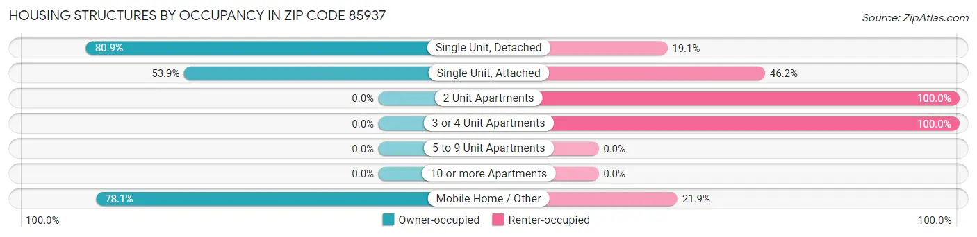 Housing Structures by Occupancy in Zip Code 85937