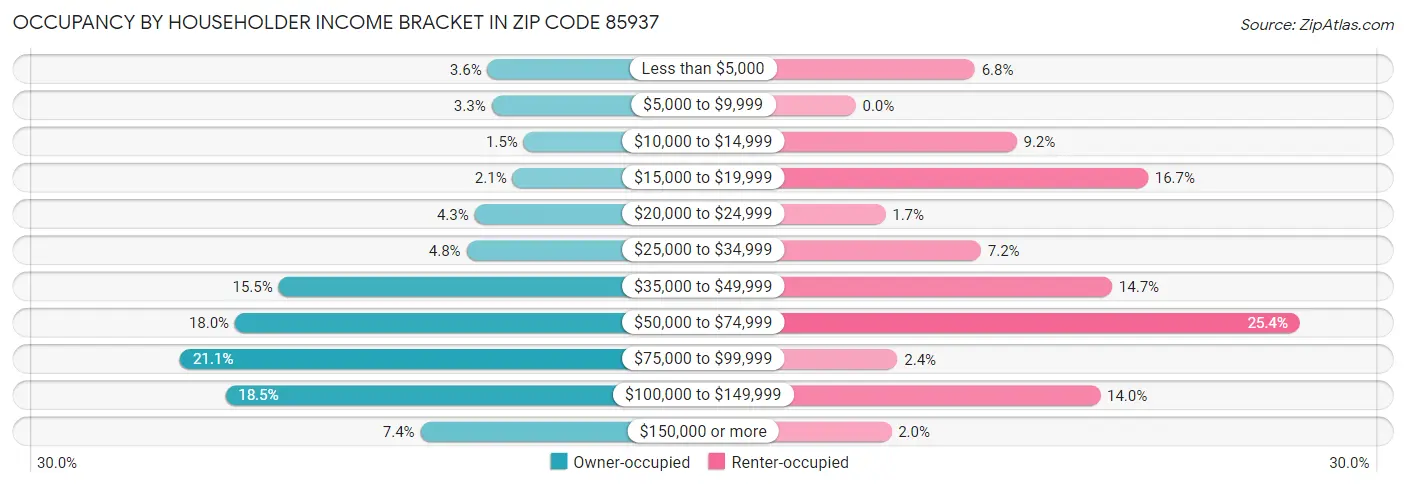 Occupancy by Householder Income Bracket in Zip Code 85937