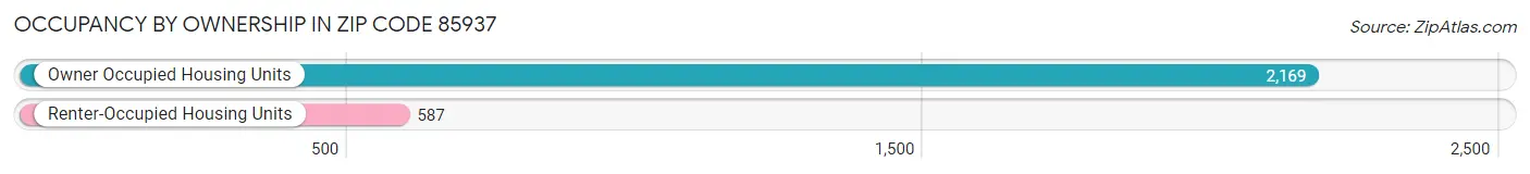 Occupancy by Ownership in Zip Code 85937