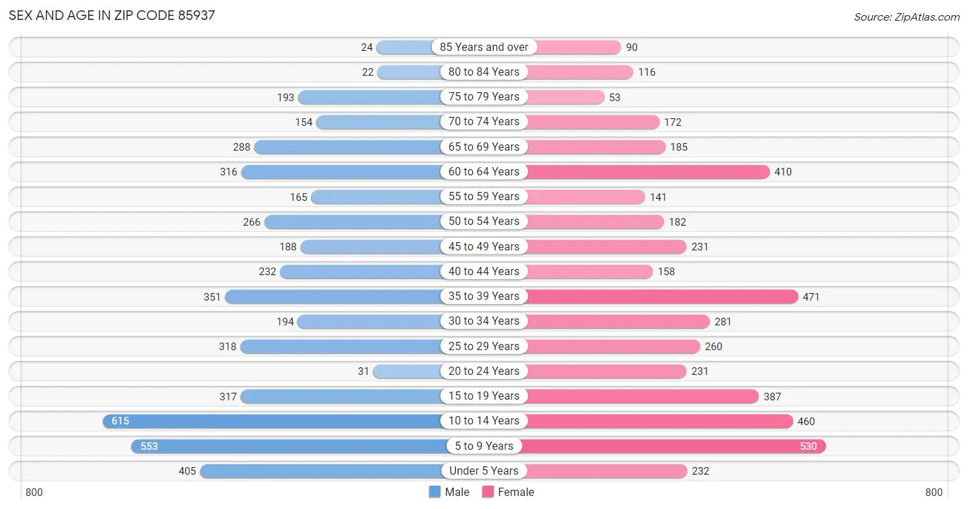 Sex and Age in Zip Code 85937