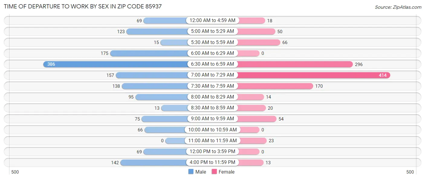 Time of Departure to Work by Sex in Zip Code 85937