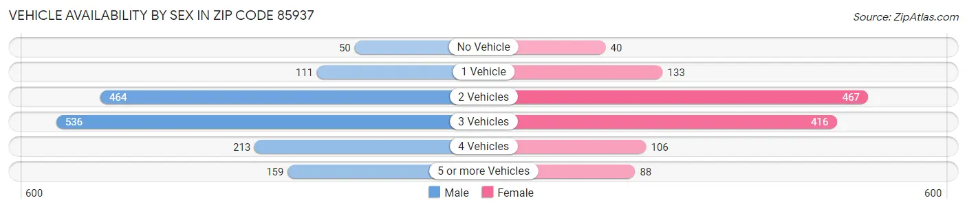 Vehicle Availability by Sex in Zip Code 85937