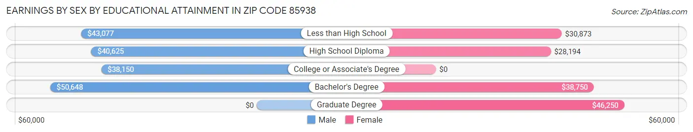 Earnings by Sex by Educational Attainment in Zip Code 85938