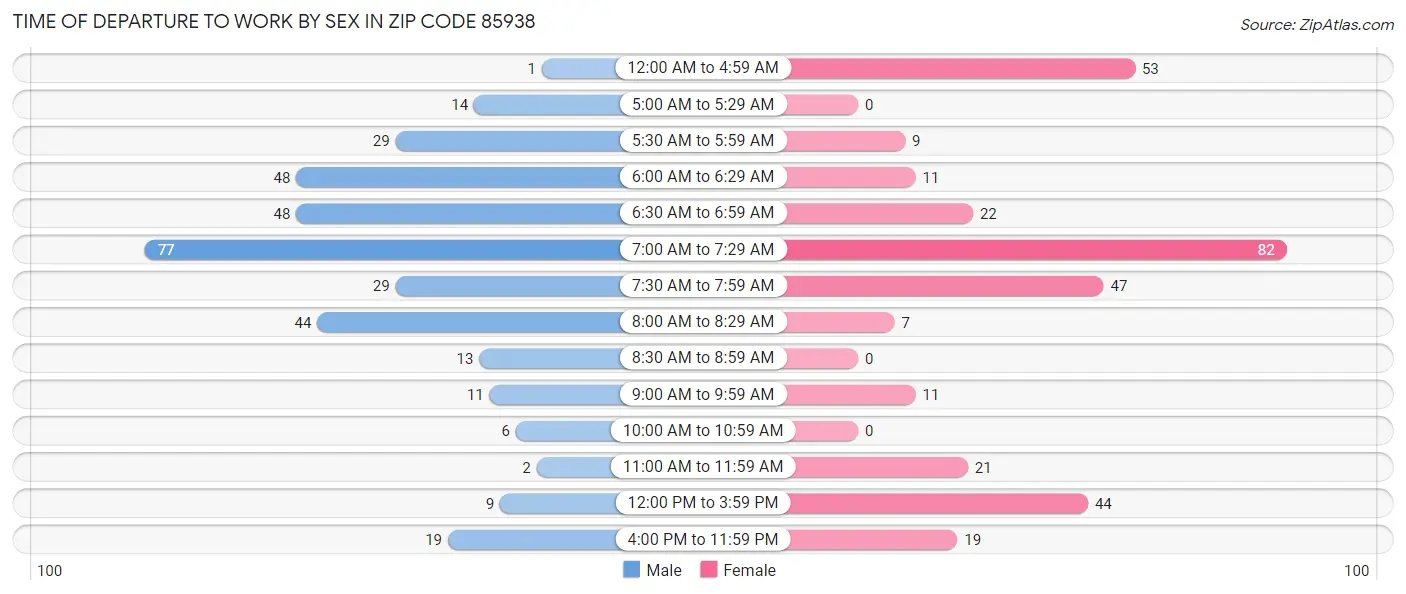 Time of Departure to Work by Sex in Zip Code 85938