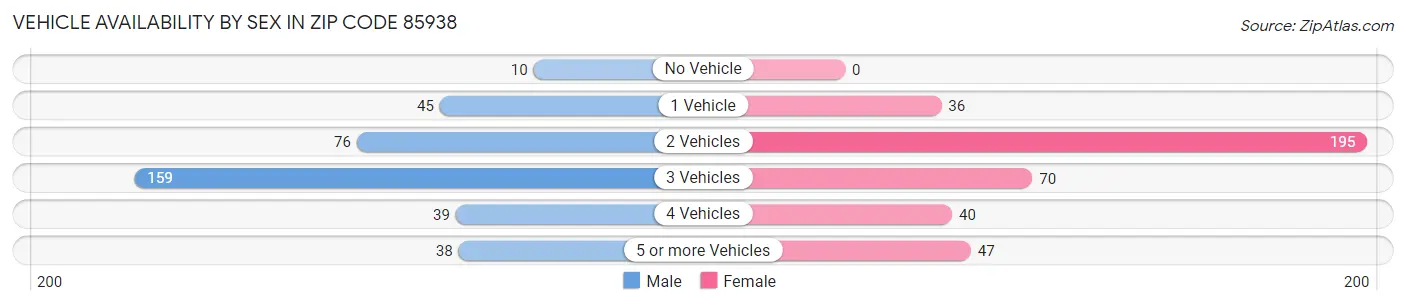 Vehicle Availability by Sex in Zip Code 85938