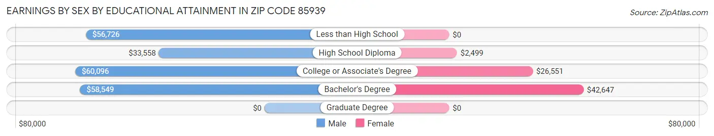 Earnings by Sex by Educational Attainment in Zip Code 85939