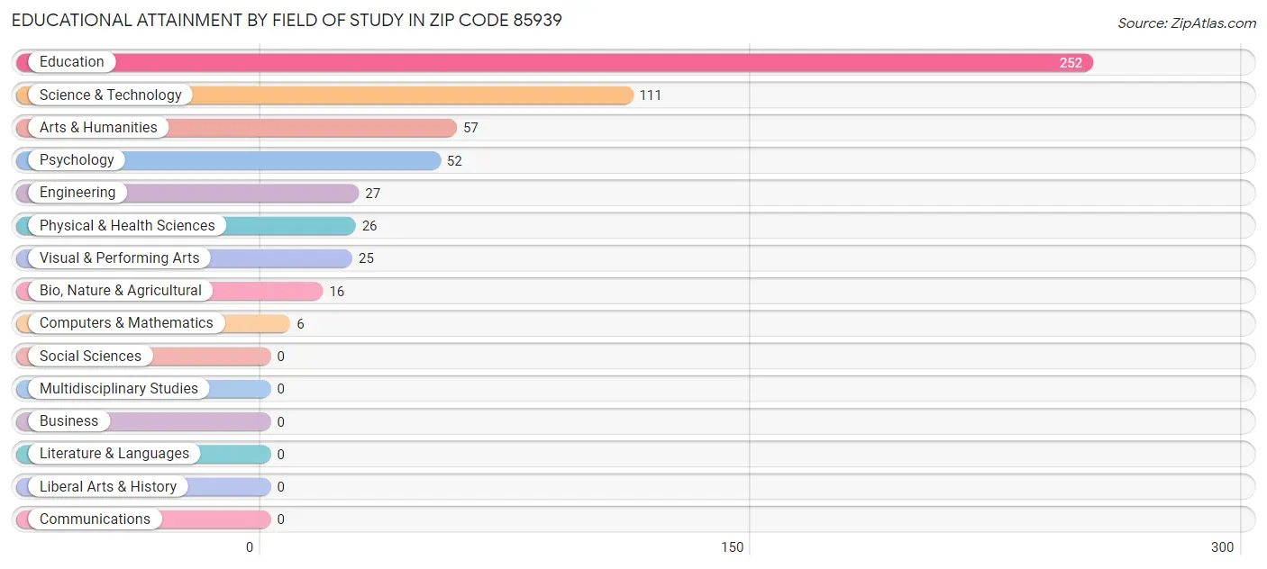 Educational Attainment by Field of Study in Zip Code 85939