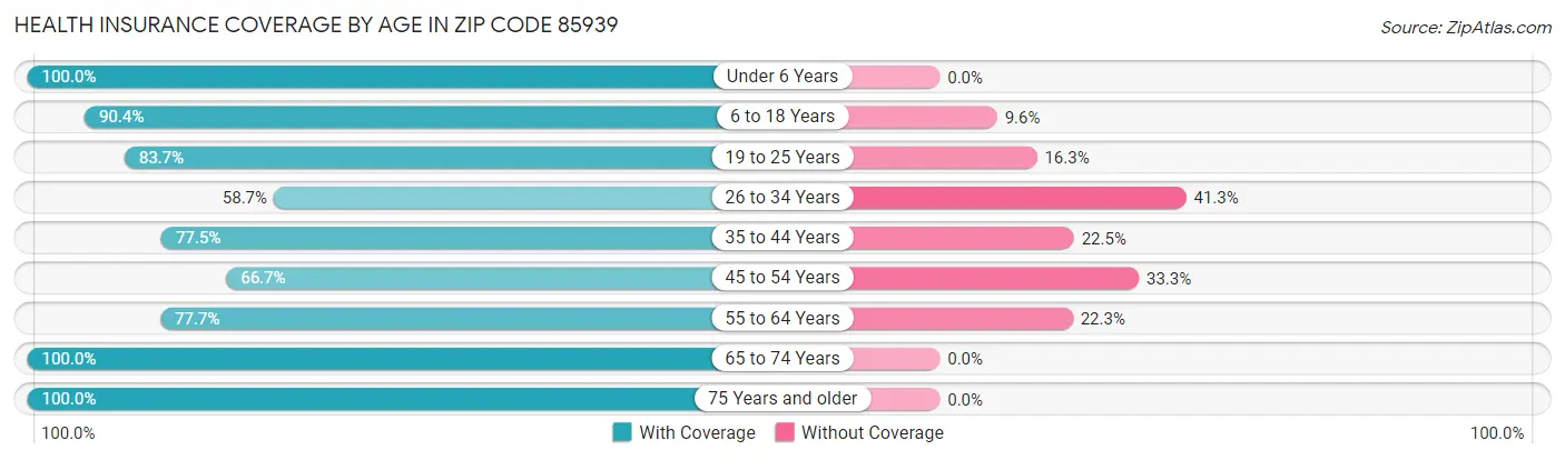 Health Insurance Coverage by Age in Zip Code 85939