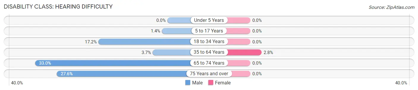 Disability in Zip Code 85939: <span>Hearing Difficulty</span>