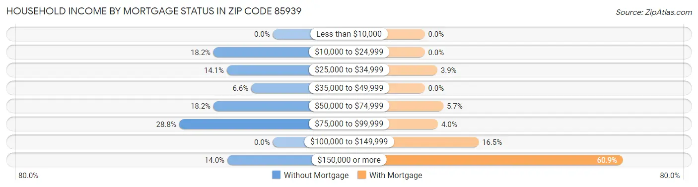 Household Income by Mortgage Status in Zip Code 85939