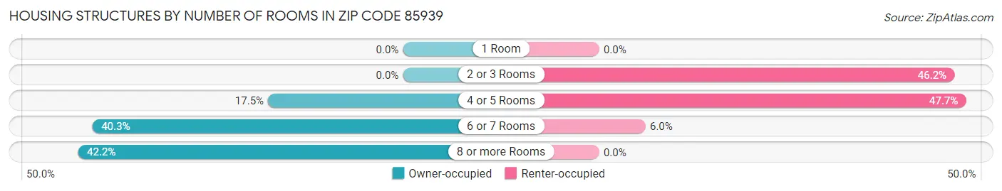 Housing Structures by Number of Rooms in Zip Code 85939