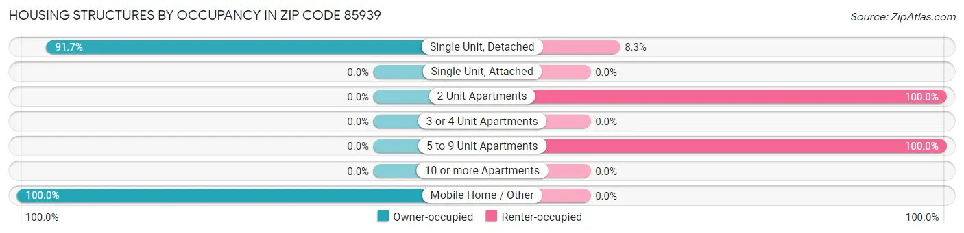 Housing Structures by Occupancy in Zip Code 85939