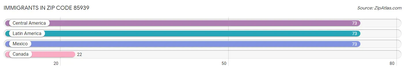 Immigrants in Zip Code 85939