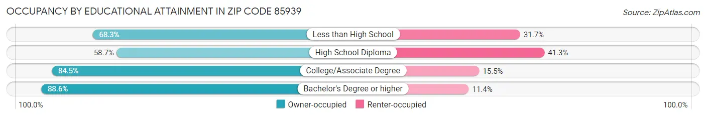 Occupancy by Educational Attainment in Zip Code 85939