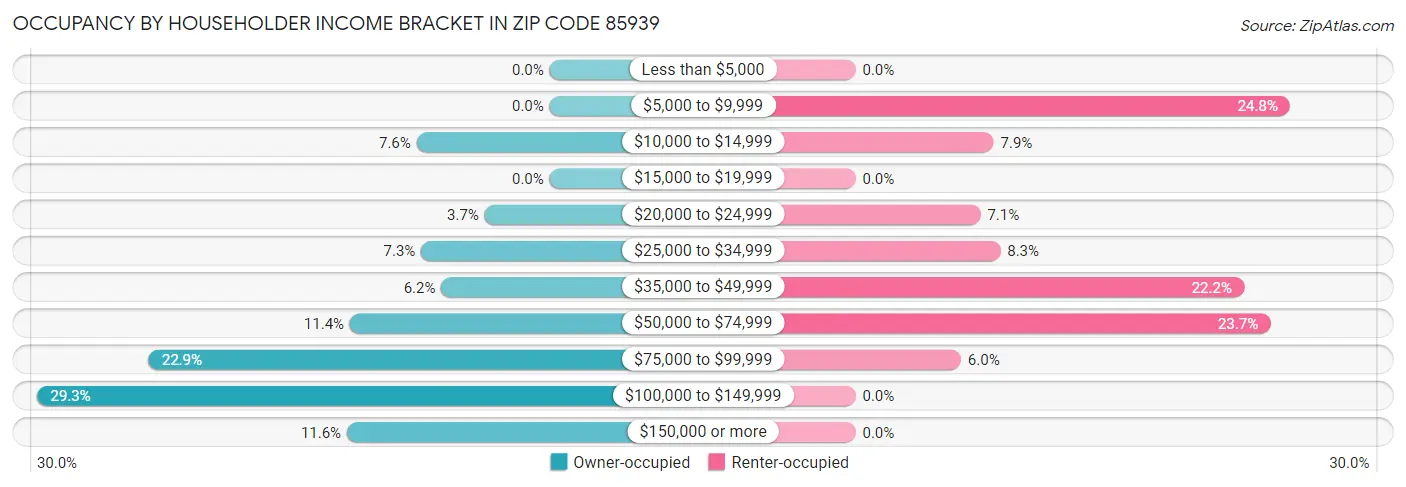 Occupancy by Householder Income Bracket in Zip Code 85939