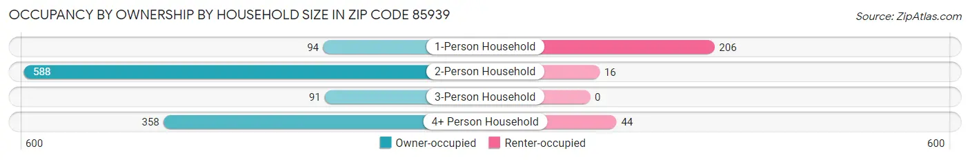 Occupancy by Ownership by Household Size in Zip Code 85939