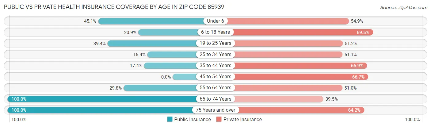 Public vs Private Health Insurance Coverage by Age in Zip Code 85939