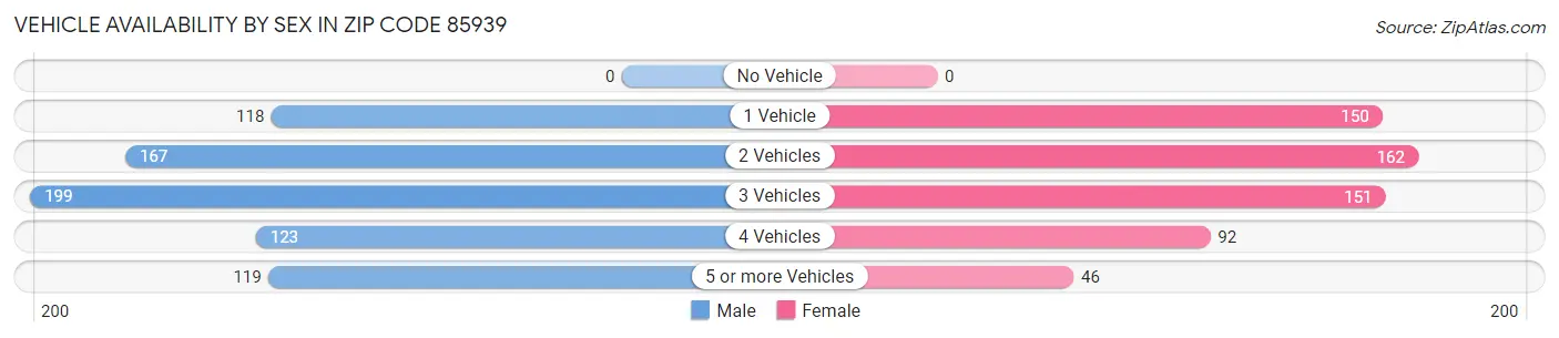 Vehicle Availability by Sex in Zip Code 85939