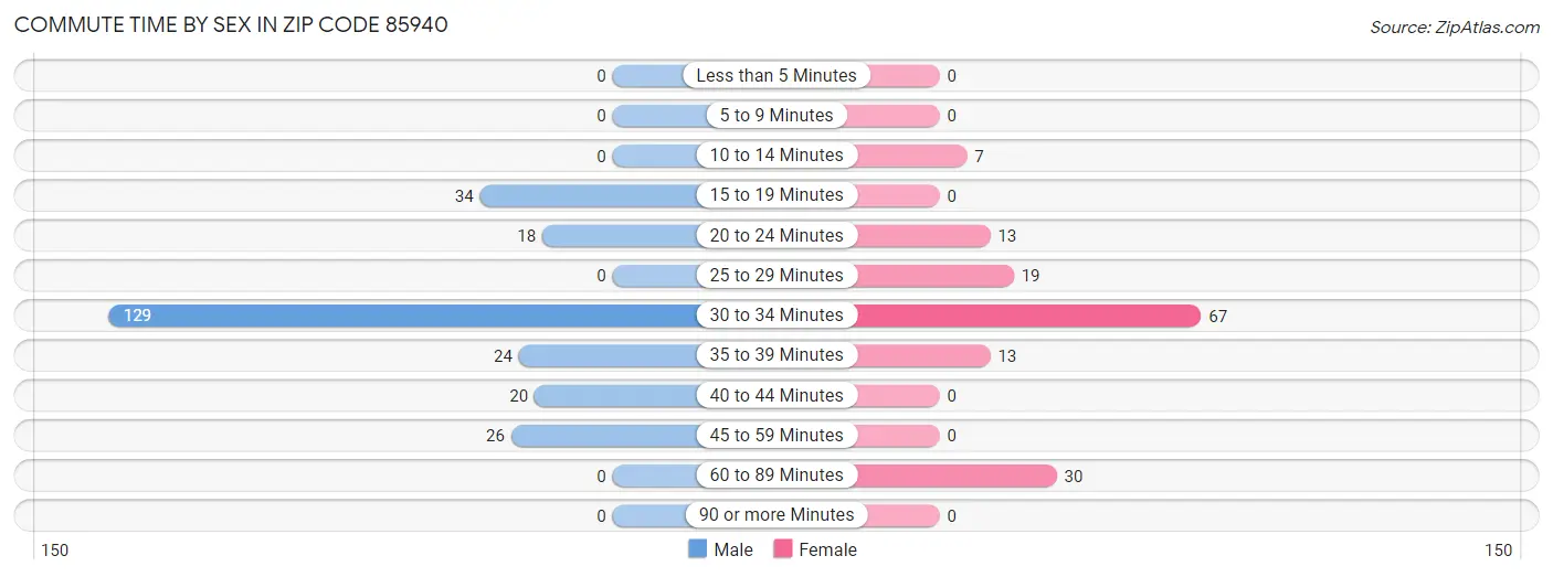 Commute Time by Sex in Zip Code 85940