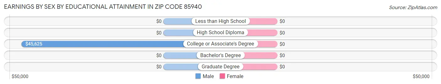 Earnings by Sex by Educational Attainment in Zip Code 85940