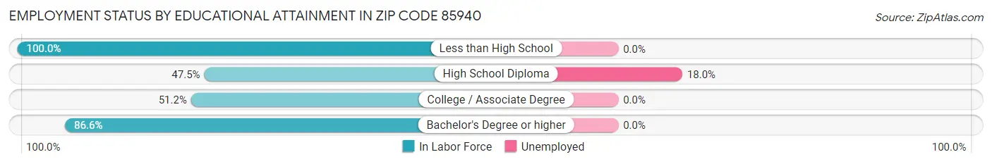 Employment Status by Educational Attainment in Zip Code 85940