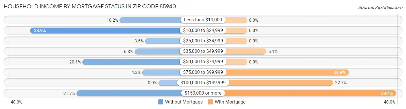 Household Income by Mortgage Status in Zip Code 85940