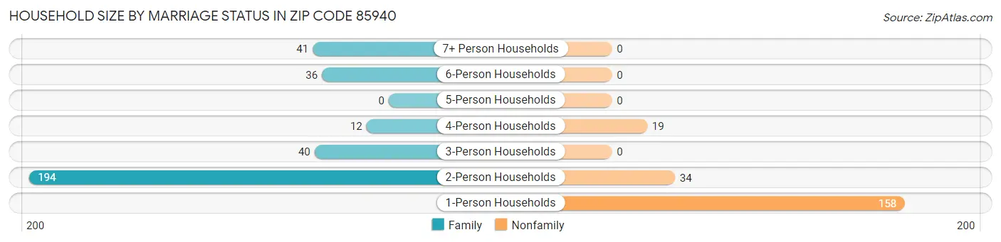 Household Size by Marriage Status in Zip Code 85940