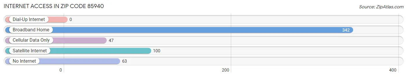 Internet Access in Zip Code 85940