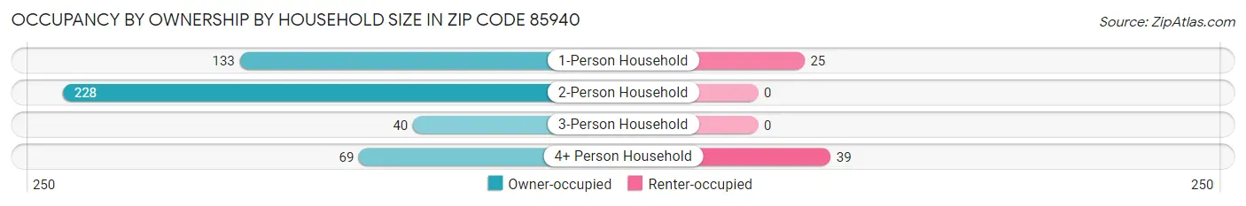 Occupancy by Ownership by Household Size in Zip Code 85940