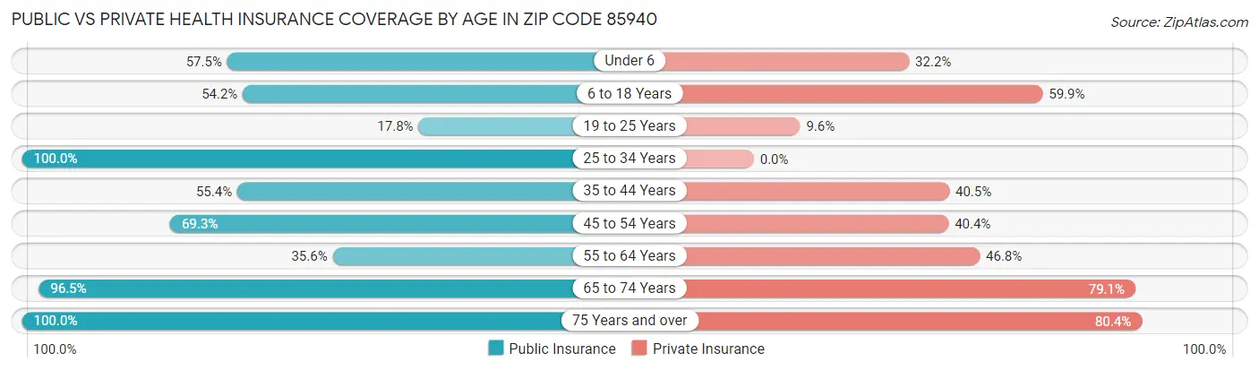 Public vs Private Health Insurance Coverage by Age in Zip Code 85940