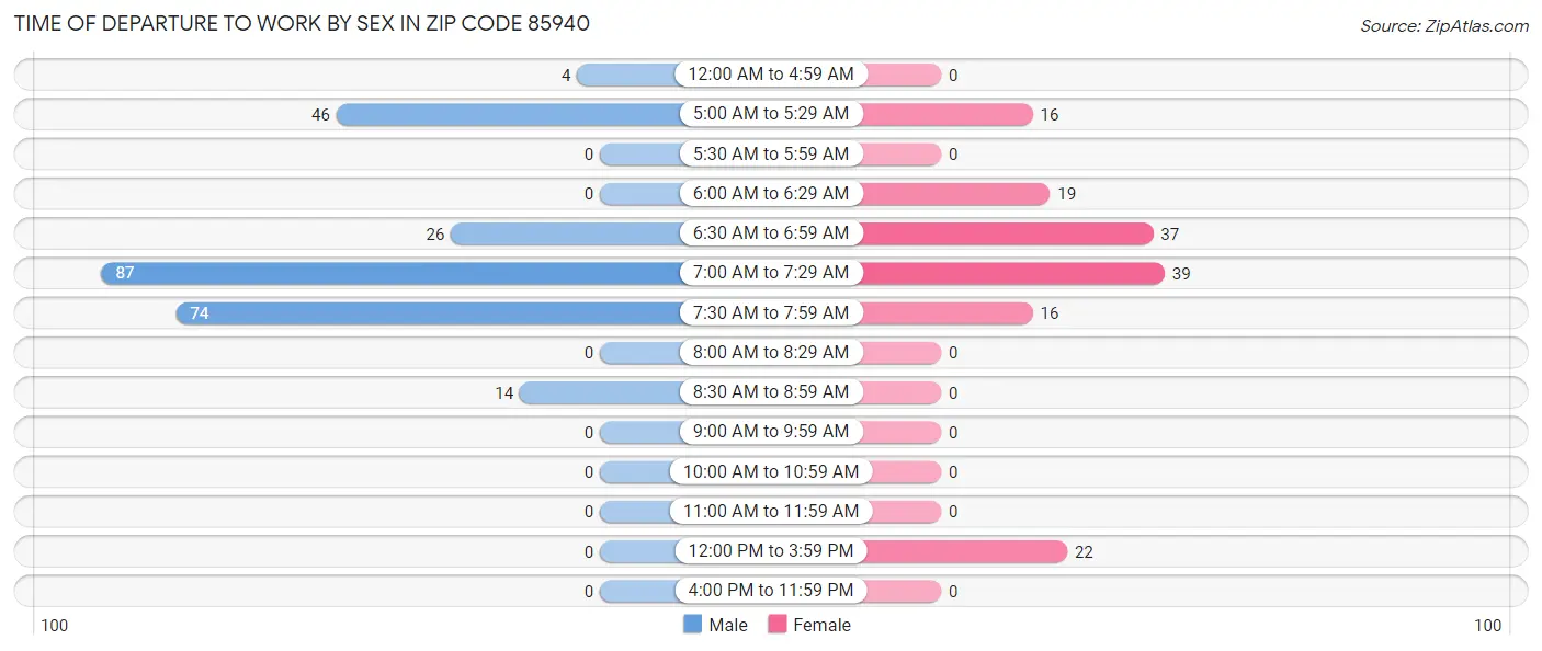 Time of Departure to Work by Sex in Zip Code 85940
