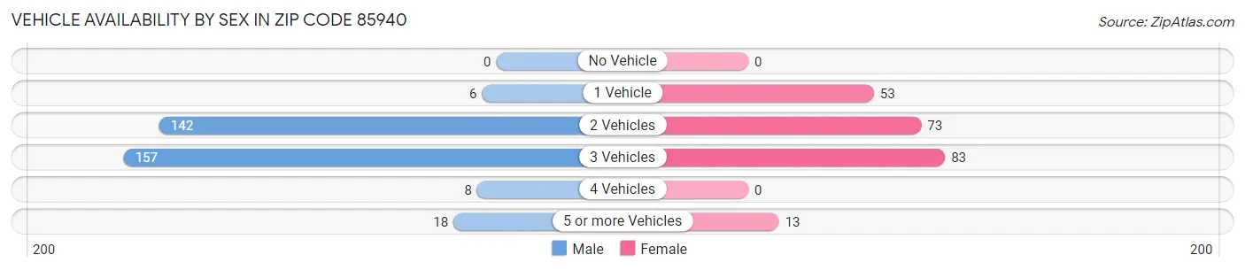 Vehicle Availability by Sex in Zip Code 85940