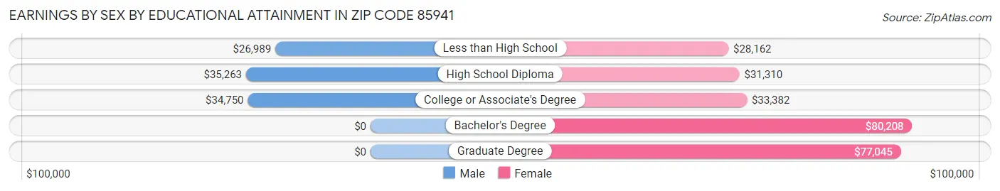 Earnings by Sex by Educational Attainment in Zip Code 85941