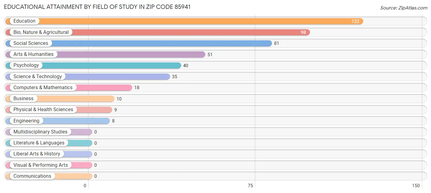 Educational Attainment by Field of Study in Zip Code 85941