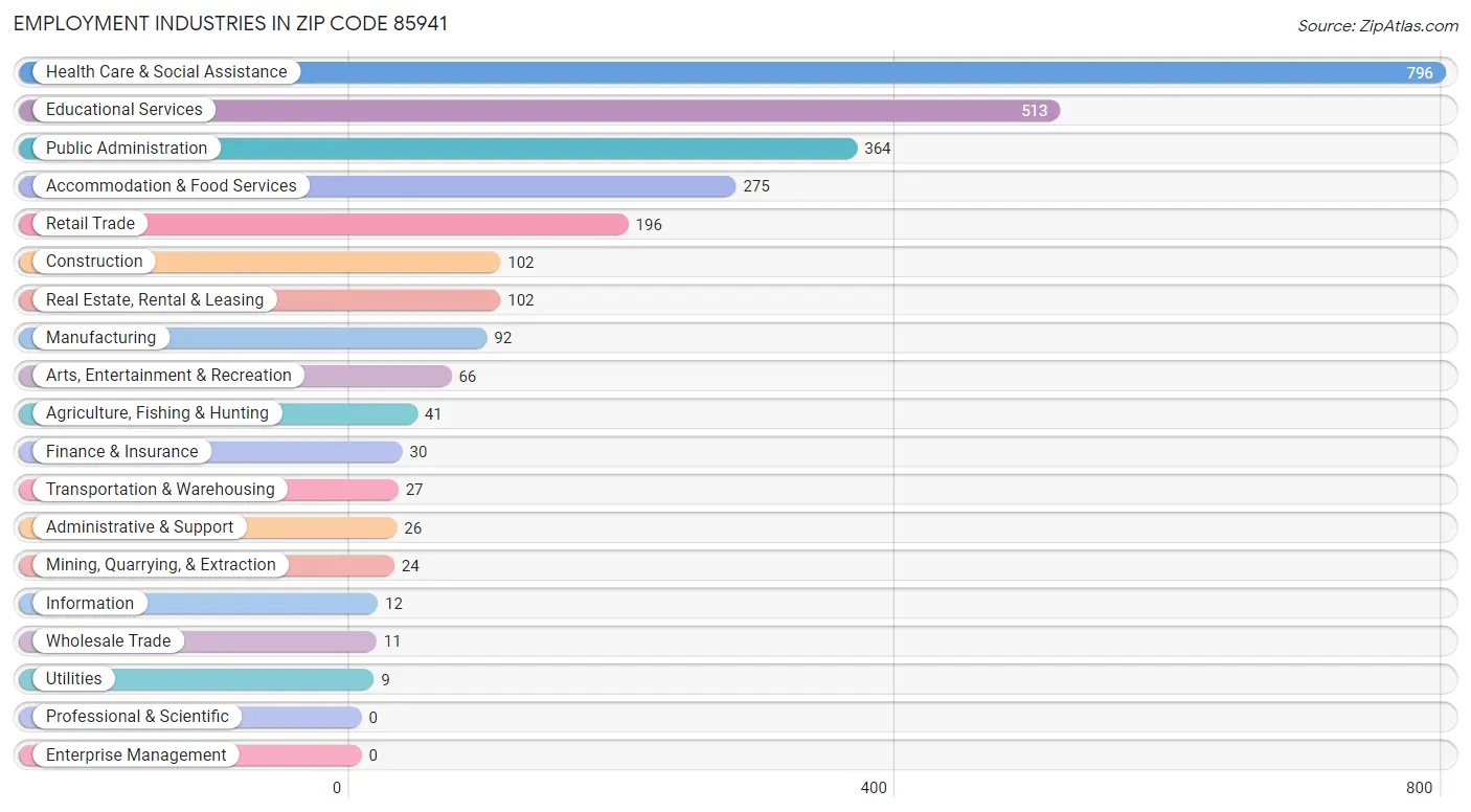 Employment Industries in Zip Code 85941