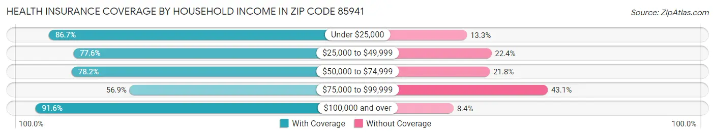 Health Insurance Coverage by Household Income in Zip Code 85941