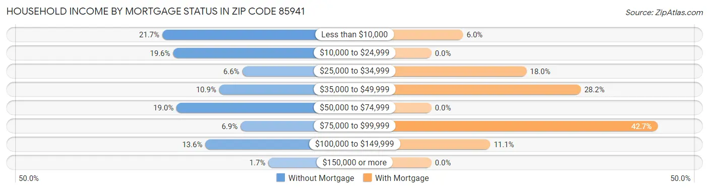 Household Income by Mortgage Status in Zip Code 85941