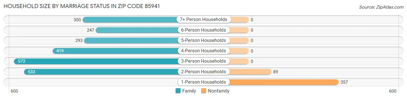Household Size by Marriage Status in Zip Code 85941
