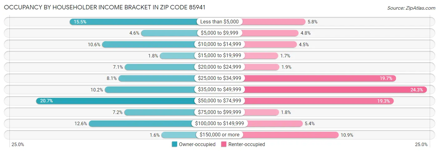 Occupancy by Householder Income Bracket in Zip Code 85941